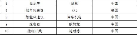 產品關鍵零部件配置表